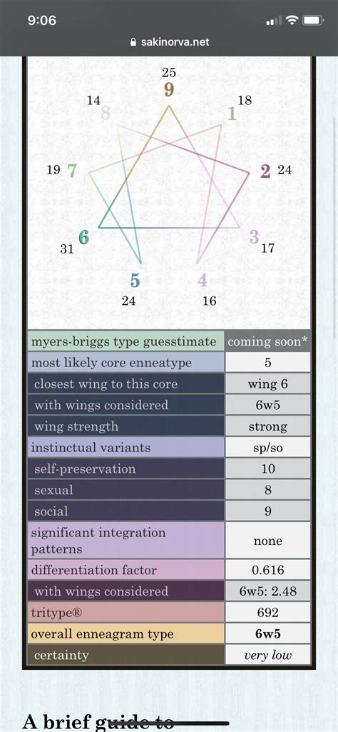enneagram scores|sakinorva enneagram test.